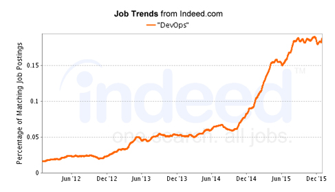 DevOps Salary